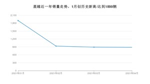 4月星越销量怎么样? 众车网权威发布(2021年)