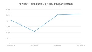 4月艾力绅销量怎么样? 众车网权威发布(2021年)