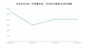 马自达CX-5 4月份销量数据发布 共2029台(2021年)