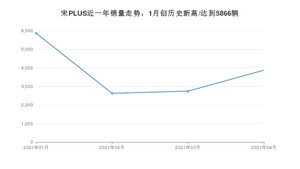 4月宋PLUS销量如何? 众车网权威发布(2021年)