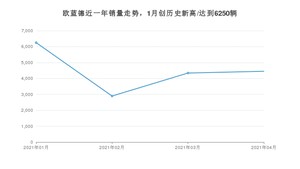 4月欧蓝德销量怎么样? 众车网权威发布(2021年)