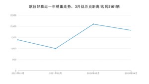 4月欧拉好猫销量怎么样? 众车网权威发布(2021年)