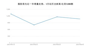 4月揽胜极光销量怎么样? 众车网权威发布(2021年)