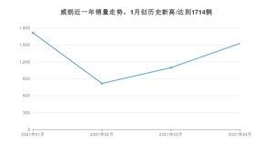 威朗 4月份销量数据发布 共1528台(2021年)