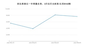 4月欧拉黑猫销量如何? 众车网权威发布(2021年)