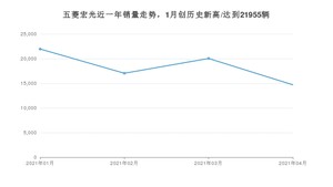 五菱宏光 4月份销量数据发布 共14688台(2021年)