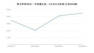 雷克萨斯NX 4月份销量数据发布 共4519台(2021年)