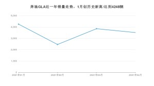 4月奔驰GLA销量怎么样? 众车网权威发布(2021年)
