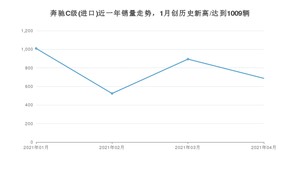 4月奔驰C级(进口)销量怎么样? 众车网权威发布(2021年)