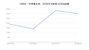 4月LIFE销量怎么样? 众车网权威发布(2021年)