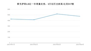 雷克萨斯LS 4月份销量数据发布 共474台(2021年)