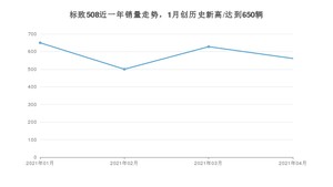 4月标致508销量怎么样? 众车网权威发布(2021年)