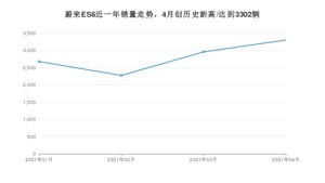 蔚来ES6 4月份销量数据发布 共3302台(2021年)