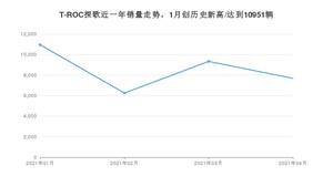 4月T-ROC探歌销量如何? 众车网权威发布(2021年)