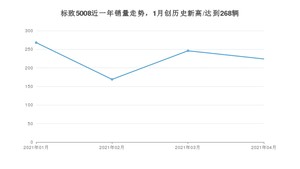 标致5008 4月份销量数据发布 共224台(2021年)