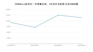 4月YARiS L 致炫销量怎么样? 众车网权威发布(2021年)