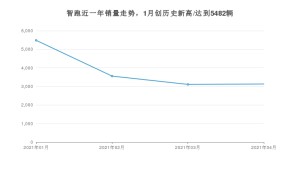 智跑 4月份销量数据发布 共3131台(2021年)