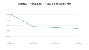 4月哈弗M6销量如何? 众车网权威发布(2021年)