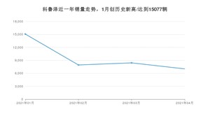 4月科鲁泽销量怎么样? 众车网权威发布(2021年)