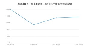 奥迪Q2L 4月份销量数据发布 共3883台(2021年)