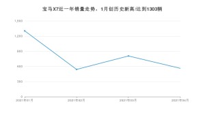 宝马X7 4月份销量数据发布 共562台(2021年)