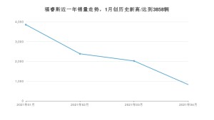 福睿斯 4月份销量数据发布 共826台(2021年)
