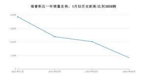 福睿斯 4月份销量数据发布 共826台(2021年)