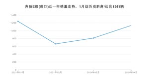 4月奔驰E级(进口)销量如何? 众车网权威发布(2021年)