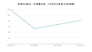 奔驰CLS级 4月份销量数据发布 共410台(2021年)