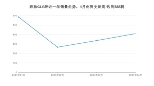 奔驰CLS级 4月份销量数据发布 共410台(2021年)