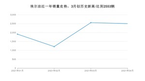 4月埃尔法销量如何? 众车网权威发布(2021年)