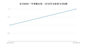 4月宝马M3销量如何? 众车网权威发布(2021年)