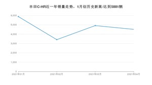 4月丰田C-HR销量如何? 众车网权威发布(2021年)