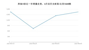 4月奔驰V级销量怎么样? 众车网权威发布(2021年)