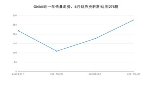 4月Ghibli销量怎么样? 众车网权威发布(2021年)