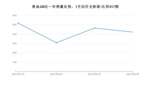 奥迪Q8 4月份销量数据发布 共422台(2021年)