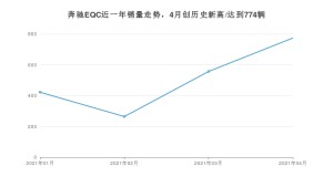 奔驰EQC 4月份销量数据发布 共774台(2021年)