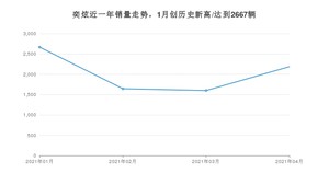 4月奕炫销量怎么样? 众车网权威发布(2021年)