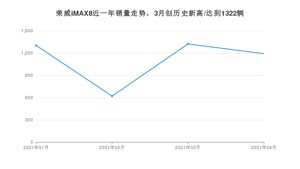 荣威iMAX8 4月份销量数据发布 共1191台(2021年)