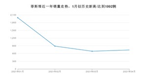 菲斯塔 4月份销量数据发布 共737台(2021年)