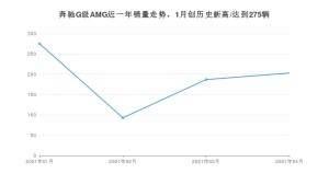 4月奔驰G级AMG销量怎么样? 众车网权威发布(2021年)