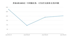 4月奔驰G级AMG销量怎么样? 众车网权威发布(2021年)