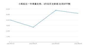 小蚂蚁 4月份销量数据发布 共5212台(2021年)