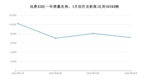 4月远景X3销量怎么样? 众车网权威发布(2021年)