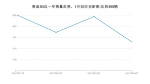 4月奥迪S4销量怎么样? 众车网权威发布(2021年)