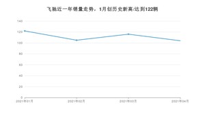 4月飞驰销量怎么样? 众车网权威发布(2021年)