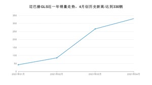 迈巴赫GLS 4月份销量数据发布 共330台(2021年)