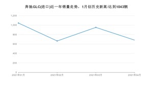 奔驰GLC(进口) 4月份销量数据发布 共682台(2021年)