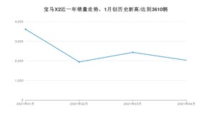 4月宝马X2销量怎么样? 众车网权威发布(2021年)