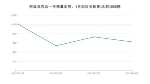 柯迪亚克 4月份销量数据发布 共624台(2021年)